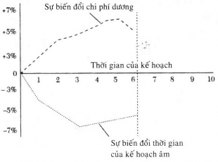 Đối với trường hợp áp dụng phương pháp này cho công việc các gói công 3