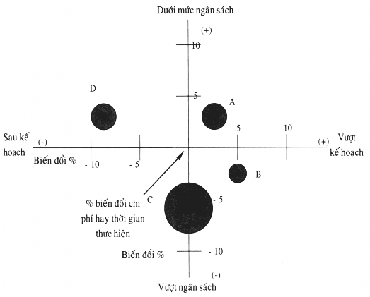 Hình 1 5 minh hoạ hiện trạng của 4 dự án A B C D Kích cỡ của vòng tròn hiển 4