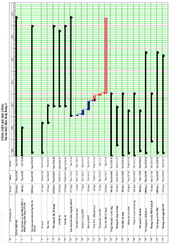Hình 2 1 thể hiện kế hoạch tiến độ toàn dự án được PM lập trên phần 1