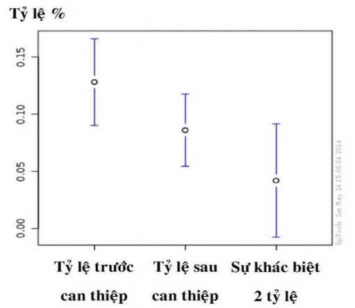 Biểu đồ 3 5 Khoảng tin cậy 95 của so sánh 2 tỷ lệ nhiễm HIV trước và sau 1