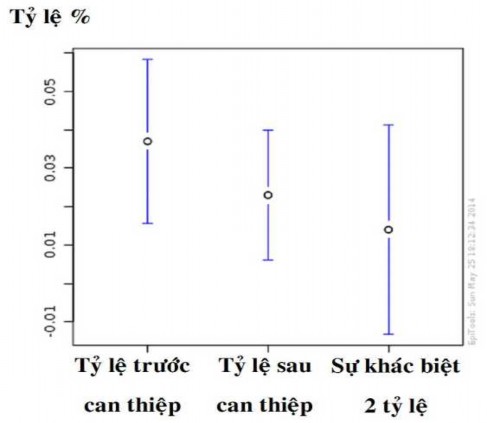 Biểu đồ 3 6 Khoảng tin cậy 95 của so sánh 2 tỷ lệ bệnh lao có AFB trước 2