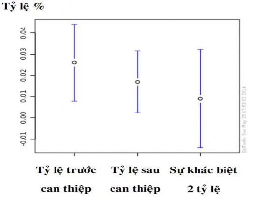 Biểu đồ 3 7 Khoảng tin cậy 95 của so sánh 2 tỷ lệ đồng nhiễm HIV AFB 3