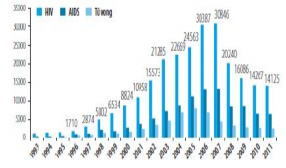 Biểu đồ 1 1 Số trường hợp nhiễm HIV AIDS và tử vong liên quan đến HIV 1