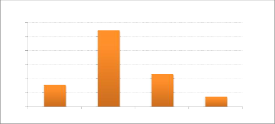 Tỷ lệ 60 50 40 30 54 4 23 2 20 15 4 10 0 7 0 ≤ 19 tu ổ i 20 29 30 39 40 49 Biểu 1