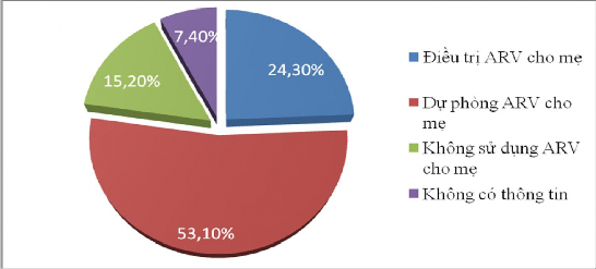 Biểu đồ 3 2 Tình hình điều trị DPLTMC bằng ARV cho mẹ n 3665 Có khoảng 2 3 1