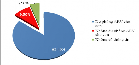 Biểu đồ 3 3 Tình hình điều trị DPLTMC bằng ARV cho con n 3665 Có 85 4 trẻ 2