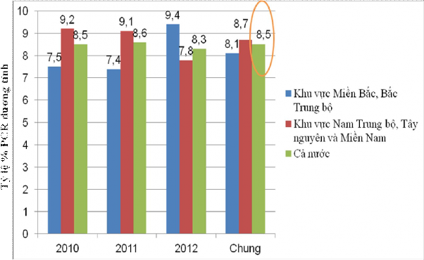 Biểu đồ 3 1 Tỷ lệ nhiễm HIV theo năm và theo khu vực Tỷ lệ nhiễm HIV trong 3