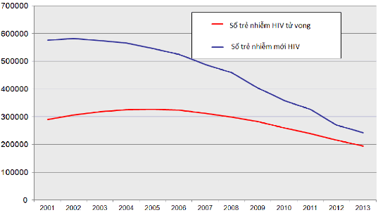Biểu đồ 1 1 Số ca nhiễm mới HIV và tử vong ở trẻ em tại các nước có thu 1