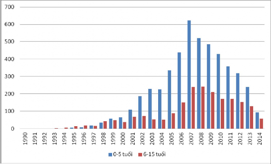Biểu đồ 1 2 Số trẻ em nhiễm HIV được phát hiện 1990 2014 Nguồn Đỗ Thị 2