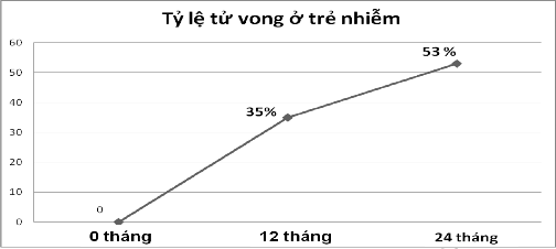 Biểu đồ 1 3 Tỷ lệ tử vong ở trẻ nhiễm HIV Nguồn Newell ML et al Lancet 2004 2