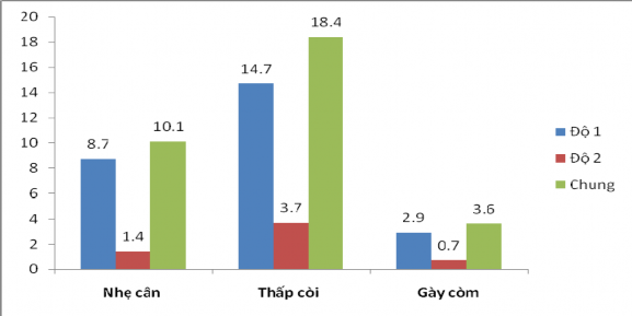Biểu đồ 3 1 Tình trạng SDD của trẻ chia theo độ Biểu đồ 3 1 trình bày kết 1