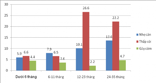 Biểu đồ 3 2 Phân bố tỷ lệ các thể SDD theo nhóm tuổi Biểu đồ 3 2 cho 2