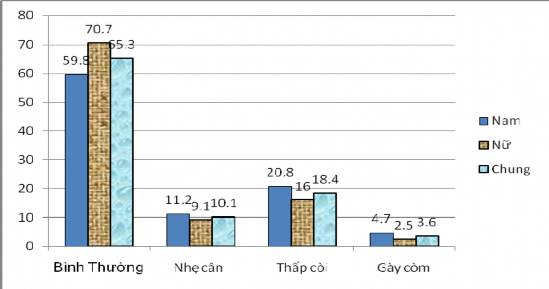 Biểu đồ 3 3 Tình trạng dinh dưỡng của trẻ theo giới Biểu đồ 3 3 mô tả 3
