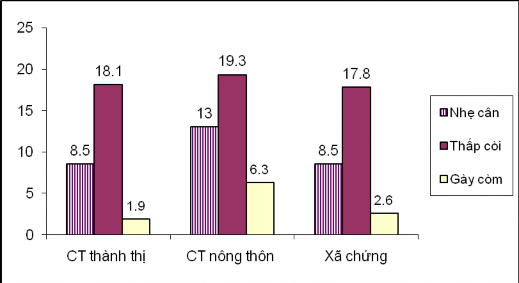 Biểu đồ 3 4 Phân bố các thể SDD của trẻ theo xã nghiên cứu trước can 4