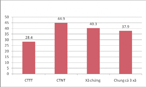 Biểu đồ 3 5 Phân bố thiếu máu theo các xã nghiên cứu Biểu đồ 3 5 cho thấy 5
