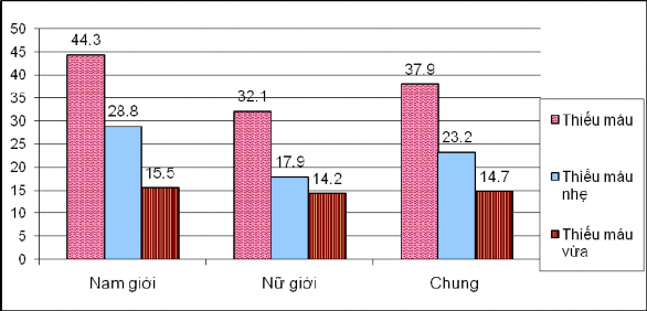 Biểu đồ 3 5 cho thấy tỷ lệ thiếu máu ở xã CTTT CTNT và xã chứng lần lượt 6