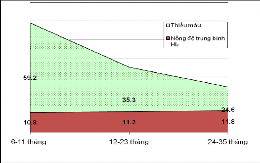 Biểu đồ 3 7 Tỷ lệ thiếu máu và nồng độ trung bình Hb theo nhóm tuổi Biểu 7