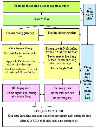 Sơ đồ 3 1 Mô hình can thiệp truyền thông đa dạng tại tuyến y tế cơ sở 35