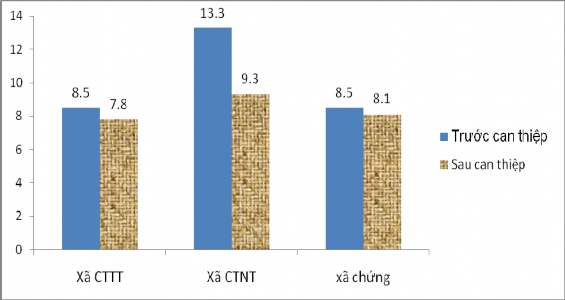 Biểu đồ 3 8 Tỷ lệ SDD nhẹ cân giữa các xã ở thời điểm trước và sau can 1
