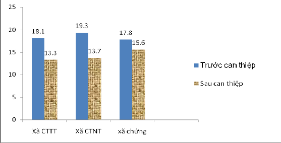 Biểu đồ 3 9 Tỷ lệ SDD thấp còi giữa các xã ở thời điểm trước và sau 2