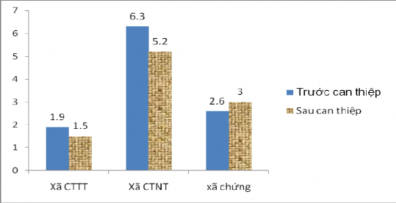 Biểu đồ 3 10 Tỷ lệ SDD gày còm giữa các xã ở thời điểm trước và sau can 3