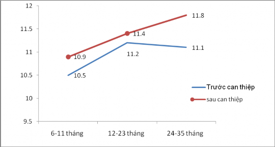 Biểu đồ 3 11 So sánh nồng độ trung bình Hb theo nhóm tuổi tại xã CTNT tại hai 42