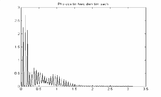 Hình 3 3 Phổ của tín hiệu điện tim sạch Theo công thức 3 6 S n 2