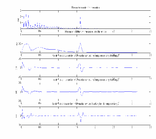 Hình 3 15 Các kết quả chính khi thực hiện giải thuật tìm tần số của nhiễu 2