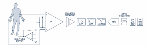 Hình 1 2 Mô tả việc ghi tín hiệu điện tim 1 1 2 Can nhiễu ảnh hưởng đến 1