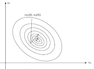Hình 2 22 Sự hội tự của thuật toán LMS sử dụng công thức 2 22 cho điều 3