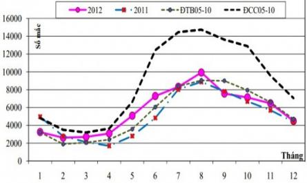 Phân Bố Số Ca Mắc Sxhd Theo Tháng Tại Các Tỉnh Khu Vực Phía Nam Năm 2012 So Với Năm 2011 Và