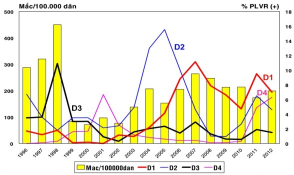 Biểu đồ 1 7 Giám sát virus huyết thanh trong giai đoạn 1996 2012 so với tình 2