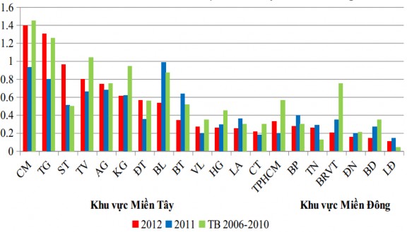 Biểu đồ 1 8 Chỉ số mật độ muỗi cái Aedes aegypti DI trung bình phân bố theo 1