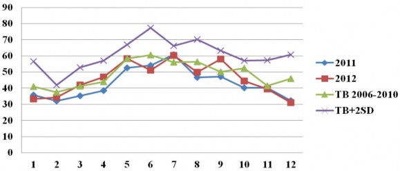 Biểu đồ 1 9 Chỉ số Breateau BI trung bình theo tháng tại khu vực phía Nam năm 2