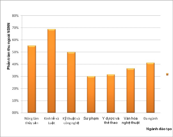 Biểu đồ 3 1 Tỷ lệ thu ngoài NSNN phân theo ngành đào tạo Nguồn Kết quả 1