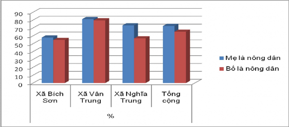 Biểu đồ 3 6 Đặc điểm chung của các hộ gia đình được điều tra Đa số 2