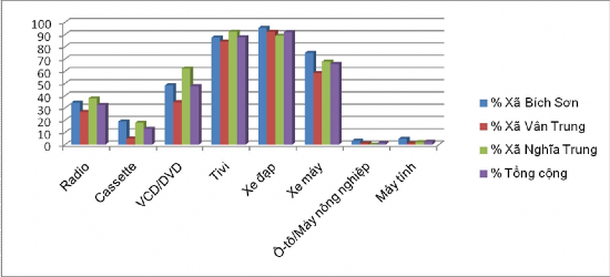 Biểu đồ 3 6 Đặc điểm chung của các hộ gia đình được điều tra Đa số 3