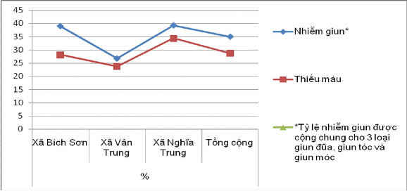 Biểu đồ 3 7 Tình trạng nhiễm giun và thiếu máu ở trẻ 4