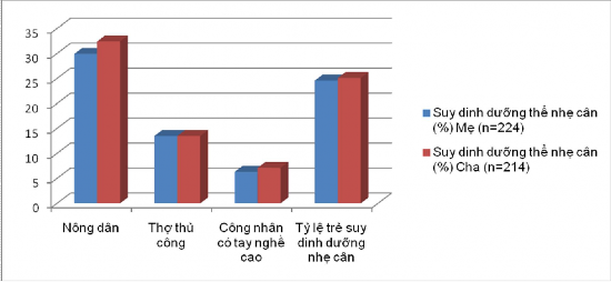 Biểu đồ 3 8 Một số yếu tố bố mẹ với SDD nhẹ cân Sự kết hợp với các 1