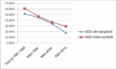 Thực trạng thiếu dinh dưỡng, một số yếu tố liên quan và đề xuất giải pháp can thiệp ở trẻ em dưới 5 tuổi tại huyện Việt Yên - Bắc Giang, 2006-2008 - 2