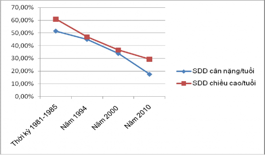 Biểu đồ 1 2 Xu hướng thực trạng SDD của trẻ em ở Việt Nam Qua các số liệu 1
