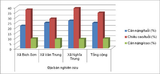 Biểu đồ 3 2 Tỷ lệ suy dinh dưỡng trẻ em dưới 5 tuổi phân theo xã Bảng 3 3 1