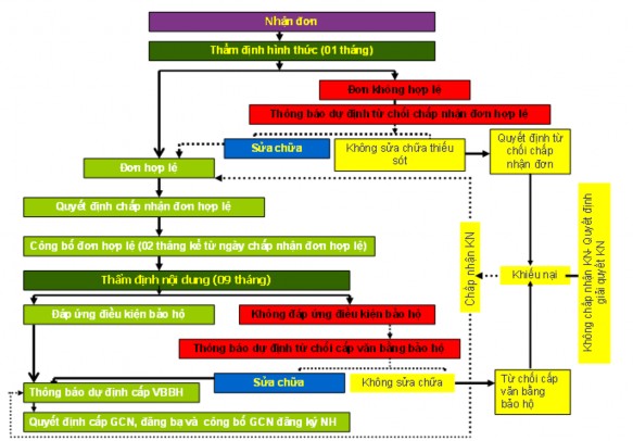 Việc quy định về thẩm định và thẩm định lại nội dung đơn theo quy định 1