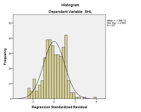 3 256 2 981 000 1 000 377 Std Residual 2 496 3 896 000 993 377 a Dependent Variable SHL 1