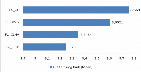 Hình 2 8 Đồ thị biểu diễn giá trị trung bình của các biến độc lập Dựa 1