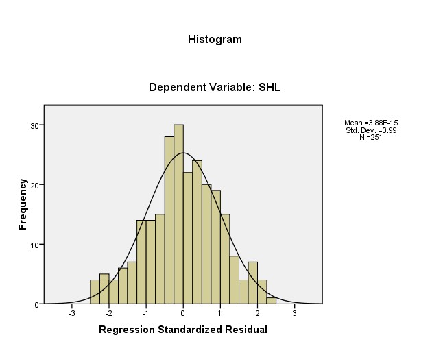 000 793 1 260 a Dependent Variable SHL 4 Kiểm định phân phối chuẩn của phần dư 1