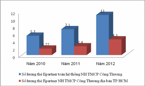 Nguồn Báo cáo hoạt động thẻ NHTMCPCT VN 2010 2012 Tốc độ tăng qua các năm 2010 1