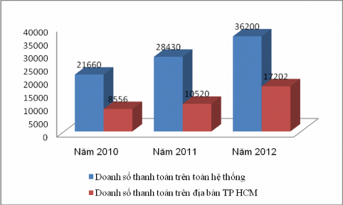 Nguồn Báo cáo hoạt động thẻ NHTMCPCT VN 2010 2012 Tốc độ tăng qua các năm 2010 2