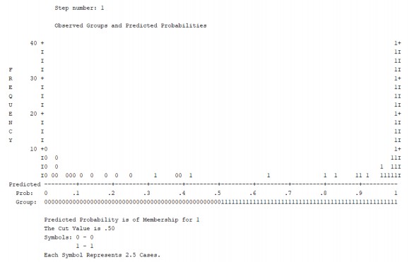 Lần 2 Phân tích hồi quy hai biến độc lập Classification Table a b Predicted Observed 1