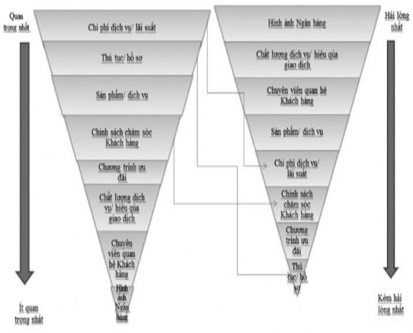 Kết quả đánh giá sự quan tâm và hài lòng của khách hàng với các ngân hàng 3